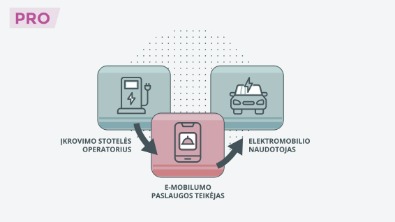 Elektromobilio įkrovimas per tarpininką ir PVM